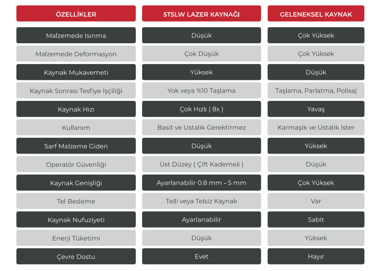 Lazer Kaynağının Geleneksel Kaynak Yönteminden Farkı